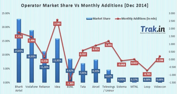 Operator Market Share vs Subscriber additions Dec 2014
