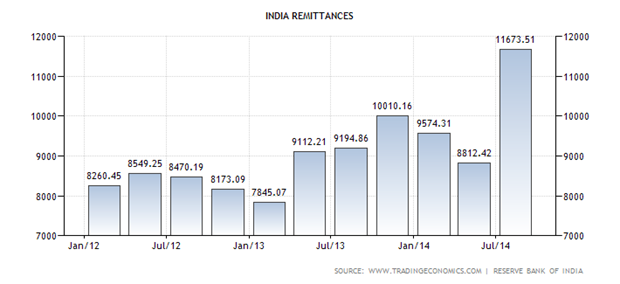 Remittances to India