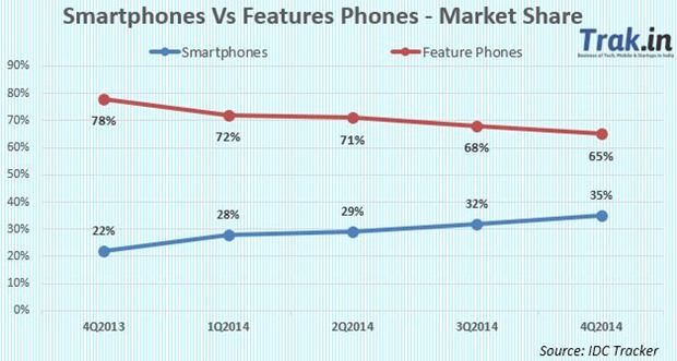 Smart phones vs Feature phones Market Share