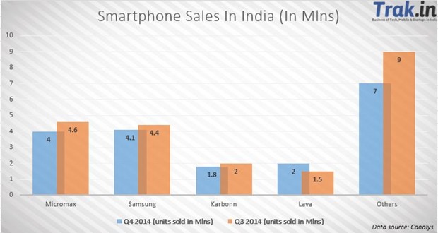 Micromax Increases Lead Against Samsung In India. 1B Android Phones Shipped Globally.