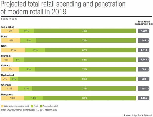 Total Retail spending India
