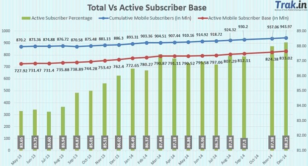 Total vs active subscriber base Dec 2014