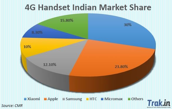 4G Handset Indian Market Share