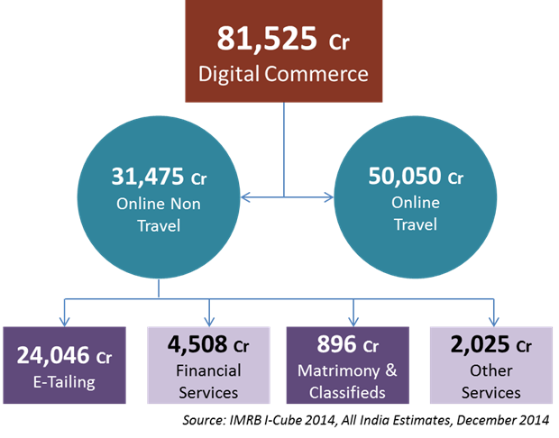 Digital Commerce Travel Category