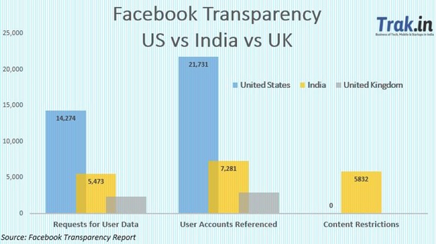 Facebook Transparency Report - US vs UK vs India
