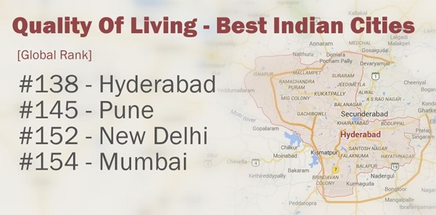 Hyderabad Quality of Living