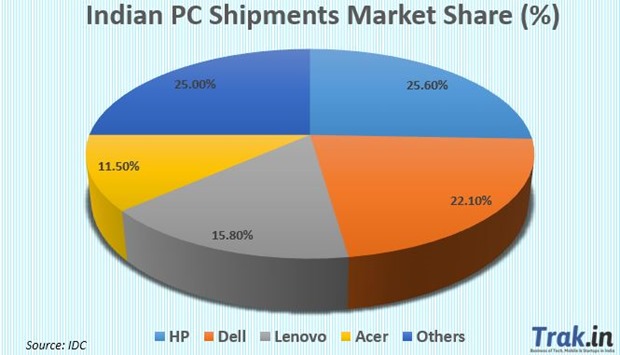 Indian PC Shipment Market Share