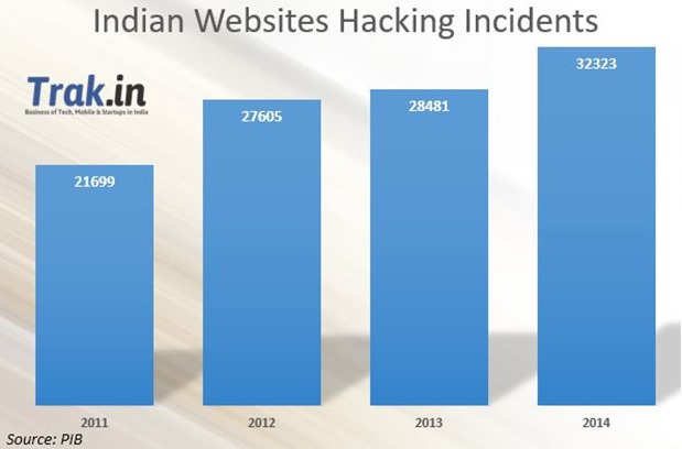 Indian Websites Hacking Incidents