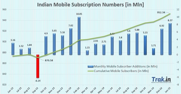 Mobile Subscriber growth Jan 2015