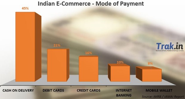 Mode of Payment Ecommerce in India