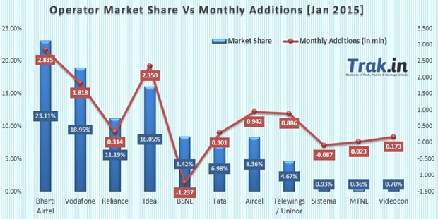Operator Market Share vs Subscriber additions Jan 2015