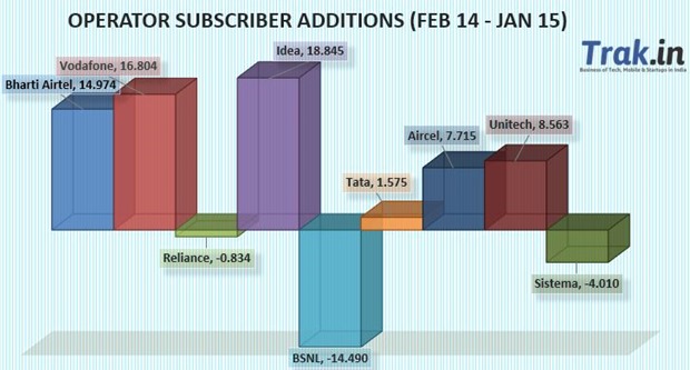 Indian Mobile Subscriber Stats: 952M Total, 842M Active, 146.5M MNP Requests [Jan 15]