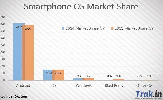 Smartphone OS market Share 4Q2014