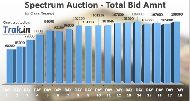 Spectrum Auction Day 18 Chart