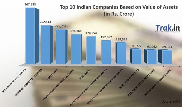 Top 10 Indian Companies Based On Assets, Only 2 Private Sector Firms: MCA