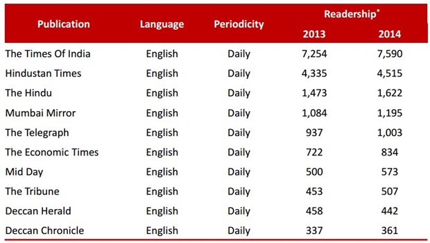 Top English Dailies