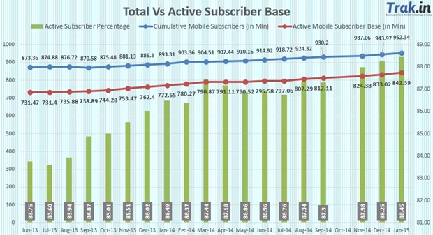 Total vs active subscriber base Jan 2015