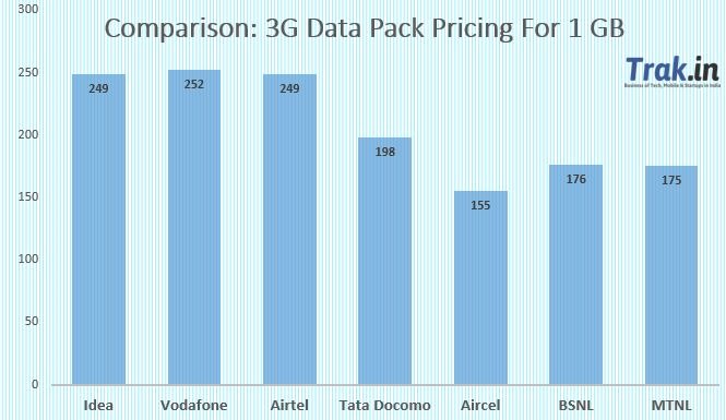 3G Data Packs Pricing Comparison
