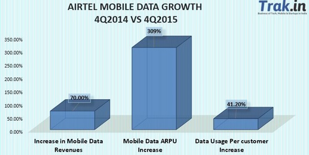 Airtel Mobile Data Growth