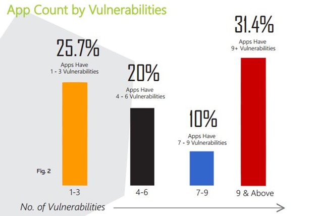 Banking App Vulnerabilities