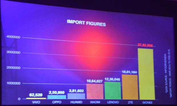 Gionee Import Figures.