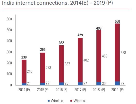 India Internet Connections