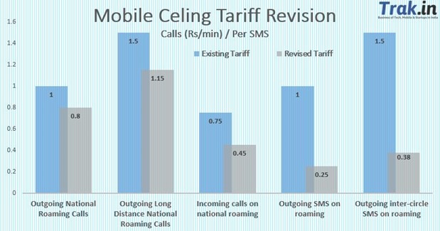 Mobile Ceiling Tariff Rates