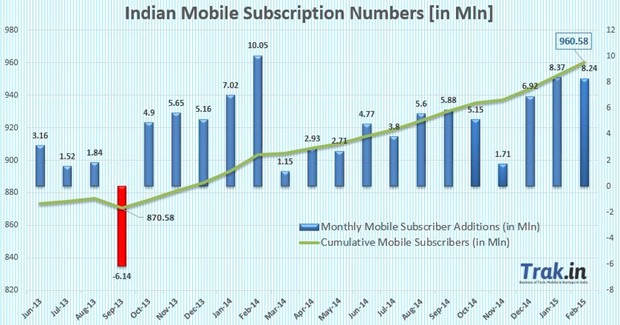 Mobile Subscribers Growth Feb 2015