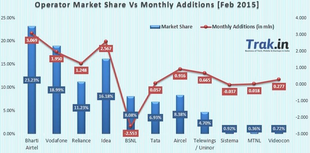 Operator Market Share vs Subscriber additions Feb2015
