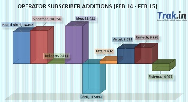 Subscriber addition ove last 12 months