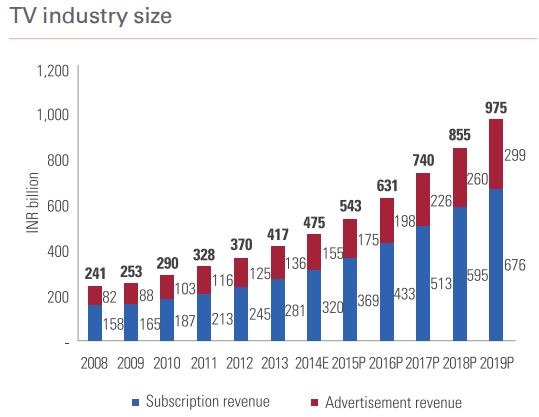 TV Industry Size
