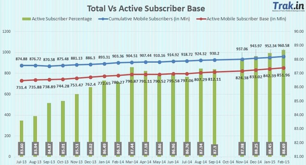 Total vs active subscriber base Feb2015