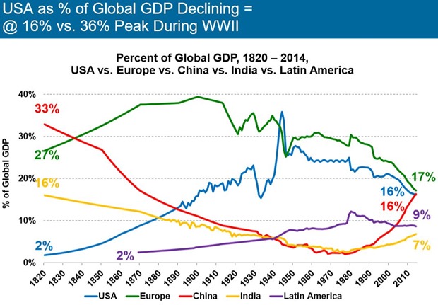 Global GDP