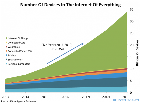 IoT-qty-of-devices-in-the-internet-of-things
