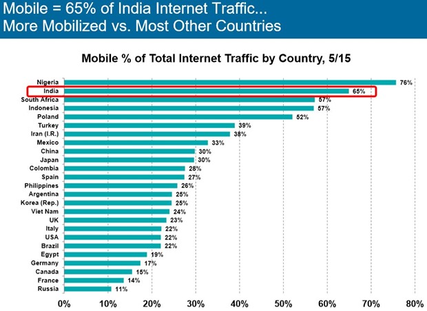 Mary Meeker report Mobile Traffic