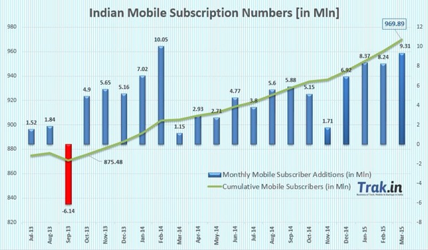 Mobile Subscriber Growth March 2015