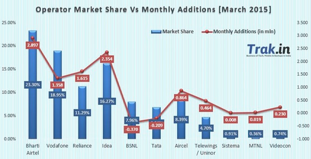 Operator Market Share vs Subscriber additions March 2015