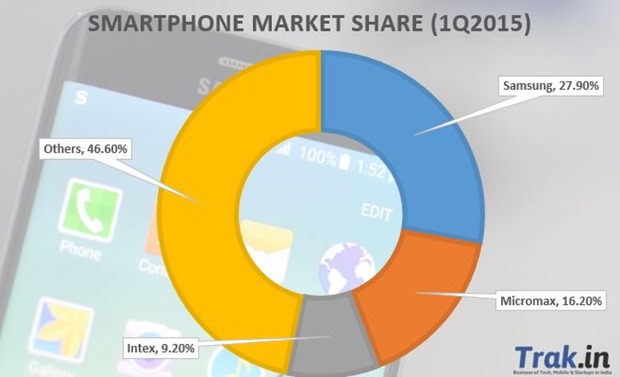 Smartphone Market Share 1Q2015