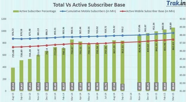 Total vs active subscriber base Mar 2015