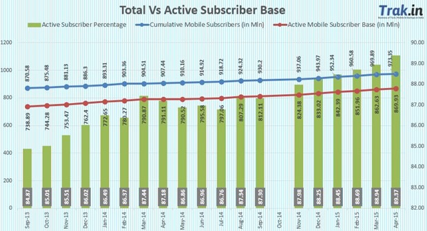 Active Subscriber Base April 2015