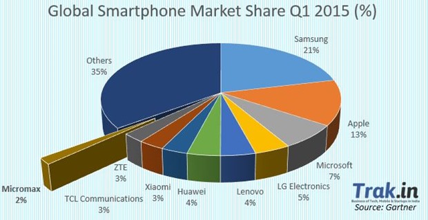 samle brug erhvervsdrivende Micromax Enters Global Top 10 Phone Maker Club, Samsung Stays At Top! –  Trak.in – Indian Business of Tech, Mobile & Startups