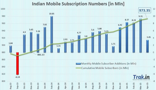 Indian Mobile subscriber Additions April 2015
