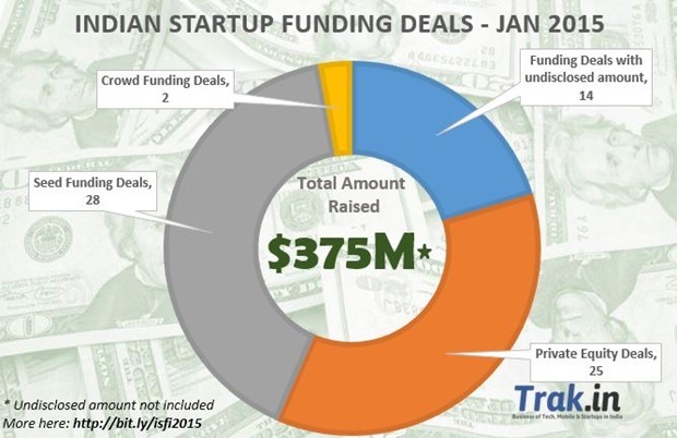 Indian-Startup-Funding-Jan-20154