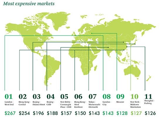 Most Expensive markets