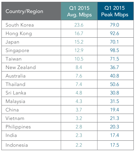 asia pacific internet speed