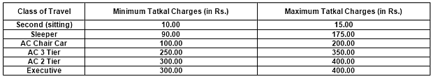 tatkal charges