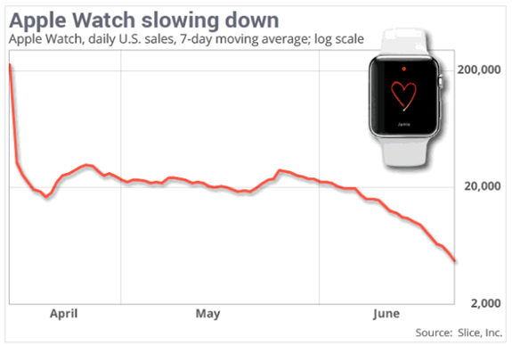 Apple-Watch-sales