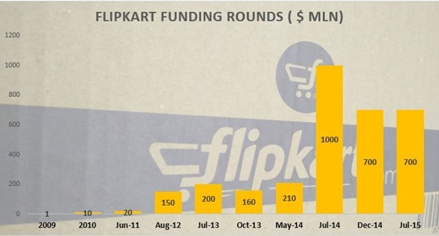Flipkart Raises $700M In 10th Funding Round At $15B Valuation
