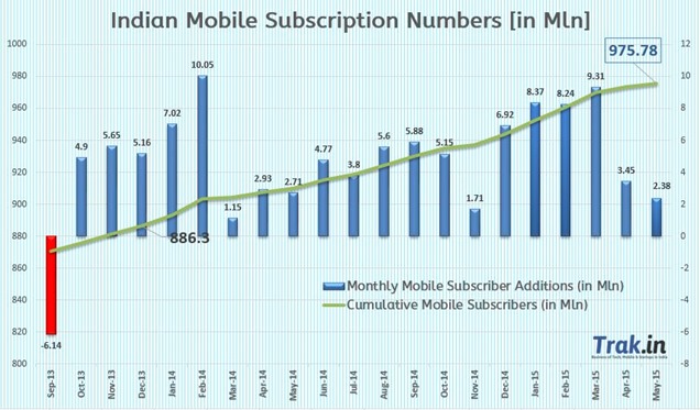Mobile Subscriber Addition May2015