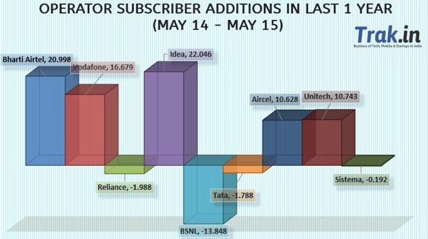 India Mobile Subscriber Stats: 976M Total, 869M Active, 160M MNP Requests [May 2015]